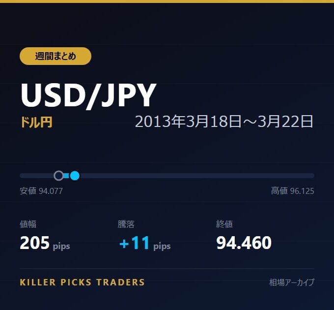USD/JPY 2013年3月18日〜3月22日 値幅205pips