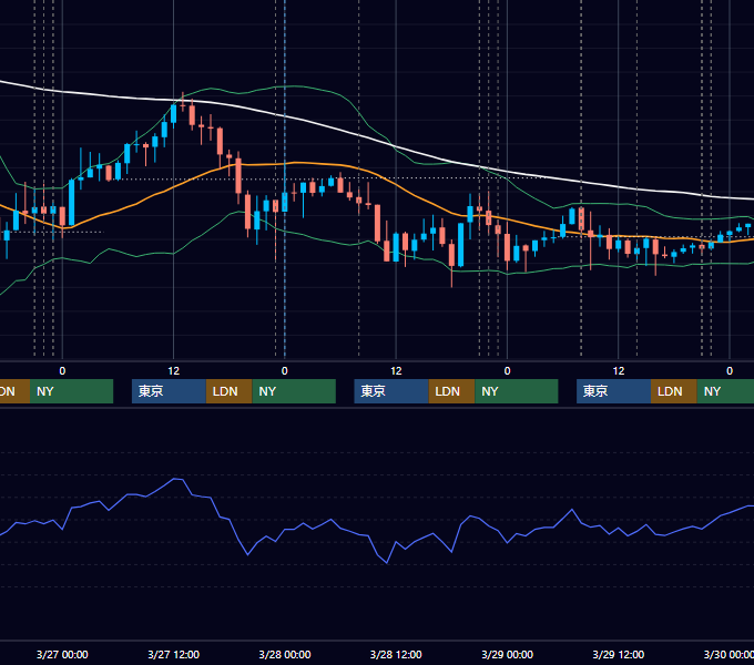 2013年3月25日〜3月29日 USD/JPY 1時間足チャート