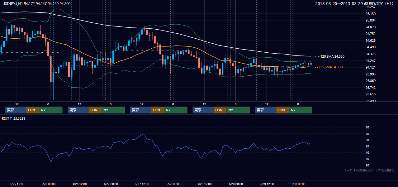 2013年3月25日（月）〜3月29日（金） USD/JPY 1時間足チャート