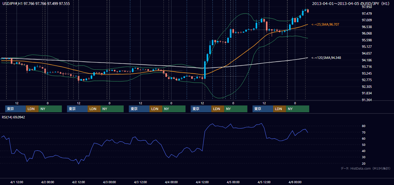 2013年4月1日(月)〜4月5日(金) USD/JPY 1時間足チャート
