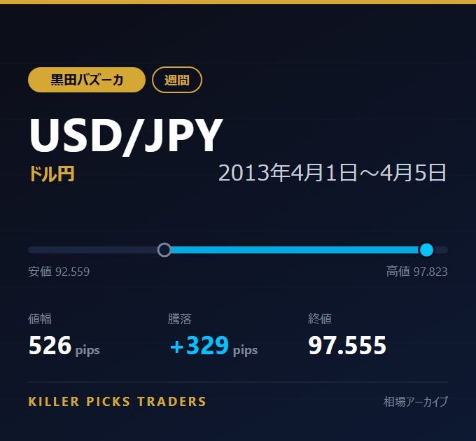 USD/JPY 2013年4月1日〜4月5日 値幅526pips