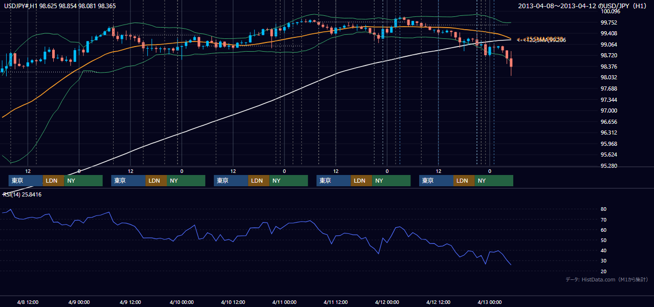 2013年4月8日(月)〜4月12日(金) USD/JPY 1時間足チャート