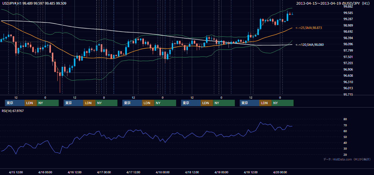 2013年4月15日(月)〜4月19日(金) USD/JPY 1時間足チャート