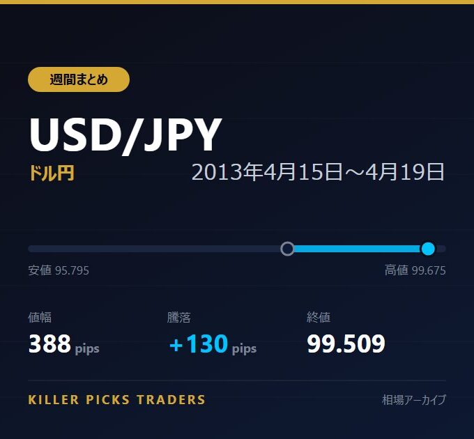 USD/JPY 2013年4月15日〜4月19日 値幅388pips