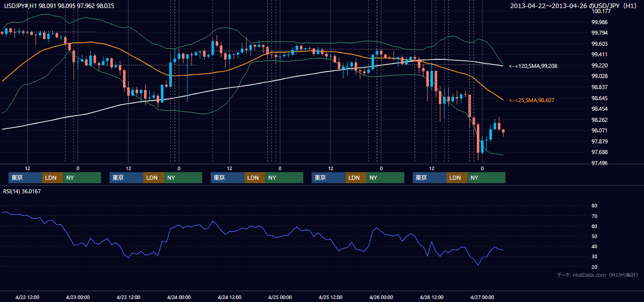 2013年4月22日（月）〜4月26日（金） USD/JPY 1時間足チャート
