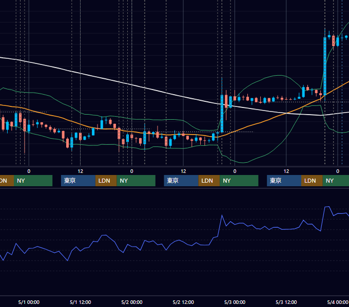 2013年4月29日〜5月3日 USD/JPY 1時間足チャート