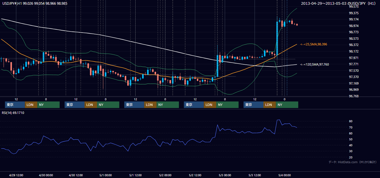 2013年4月29日（月）〜5月3日（金） USD/JPY 1時間足チャート