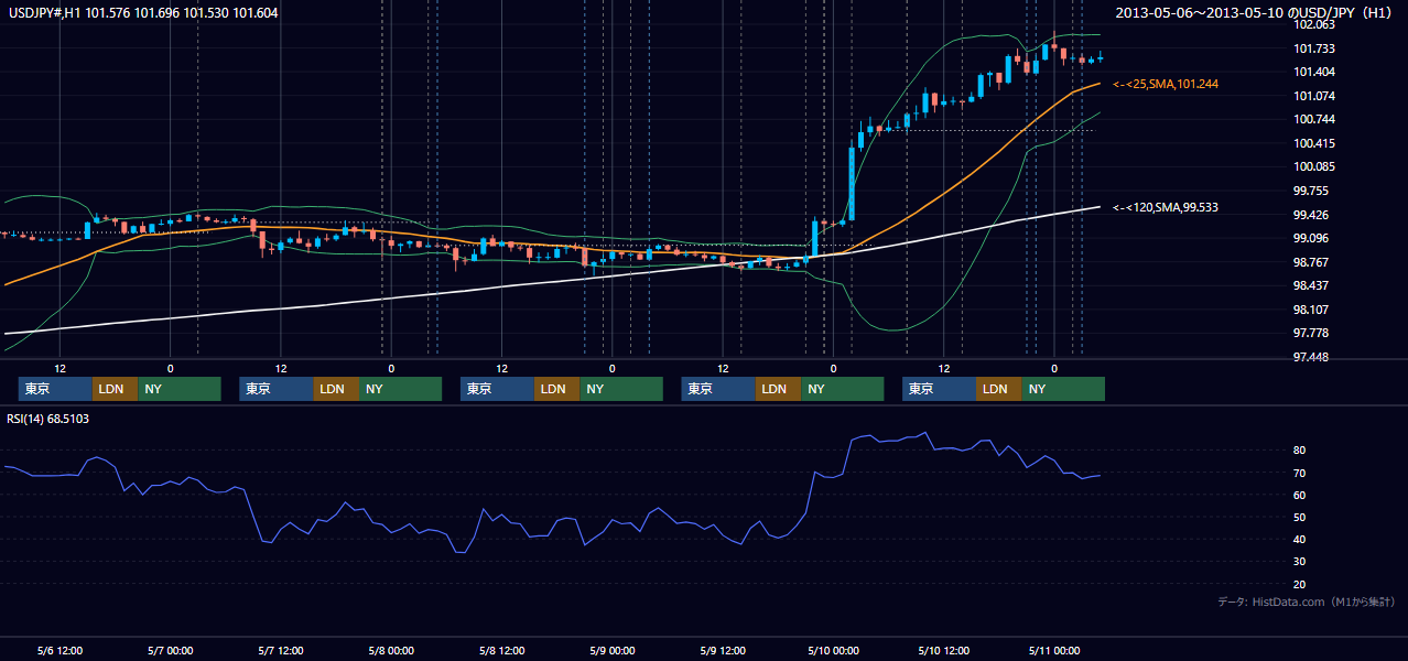2013年5月6日（月）〜5月10日（金） USD/JPY 1時間足チャート