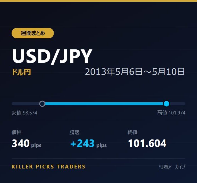USD/JPY 2013年5月6日〜5月10日 値幅340pips