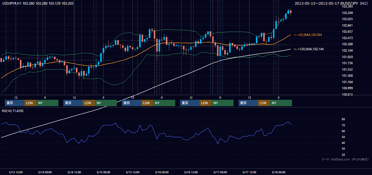 2013年5月13日（月）〜5月17日（金） USD/JPY 1時間足チャート