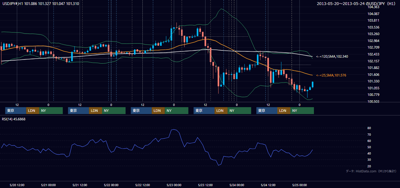2013年5月20日(月)〜5月24日(金) USD/JPY 1時間足チャート