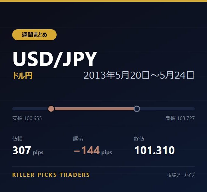 USD/JPY 2013年5月20日〜5月24日 値幅307pips