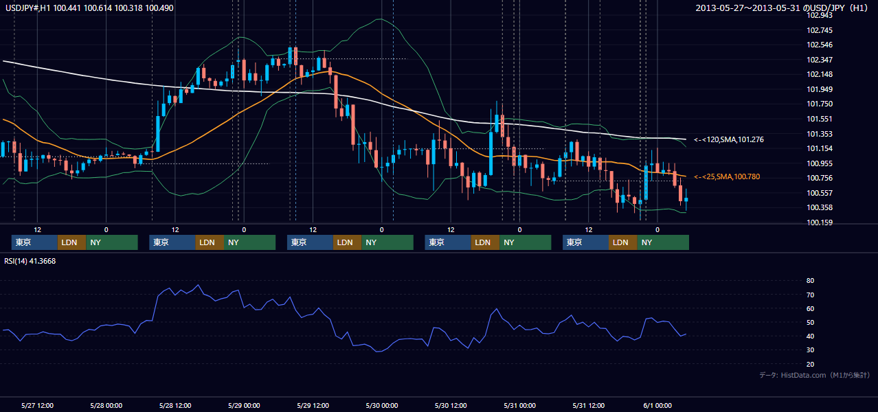 2013年5月27日(月)〜5月31日(金) USD/JPY 1時間足チャート