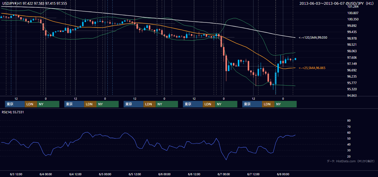 2013年6月3日（月）〜6月7日（金） USD/JPY 1時間足チャート
