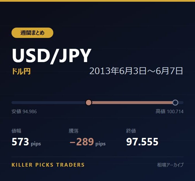 USD/JPY 2013年6月3日〜6月7日 値幅573pips