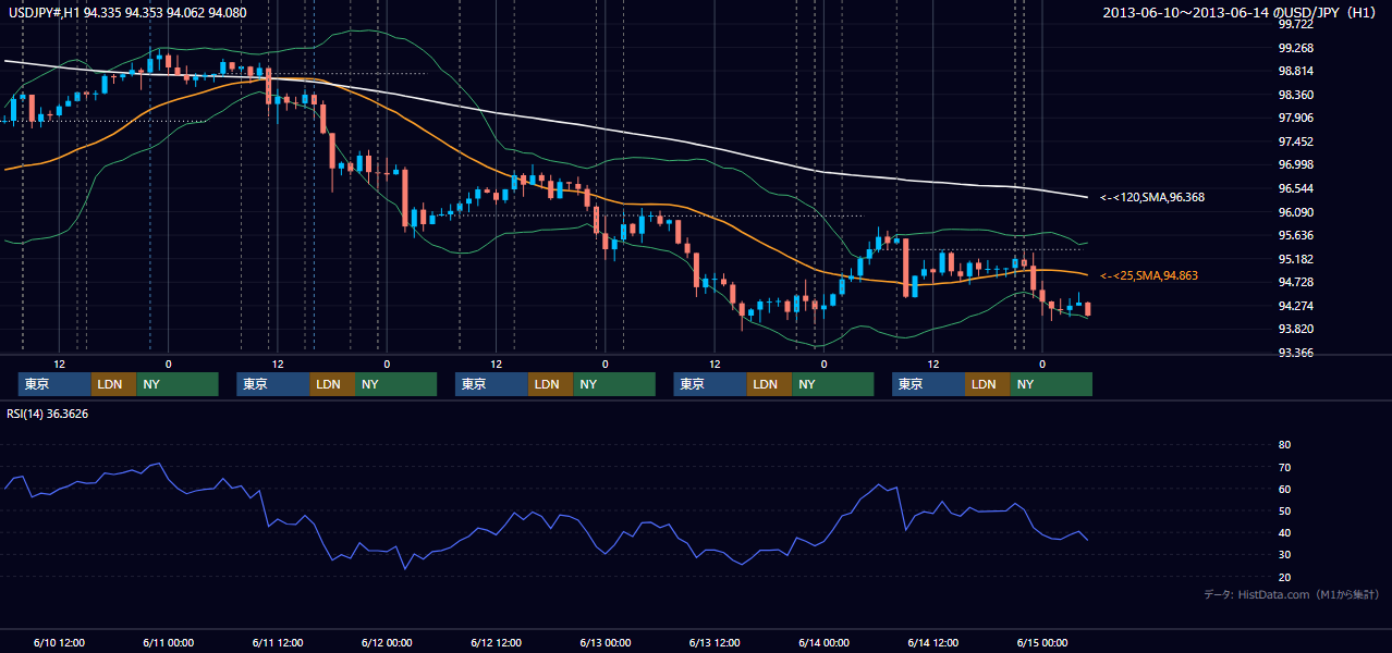 2013年6月10日（月）〜6月14日（金） USD/JPY 1時間足チャート