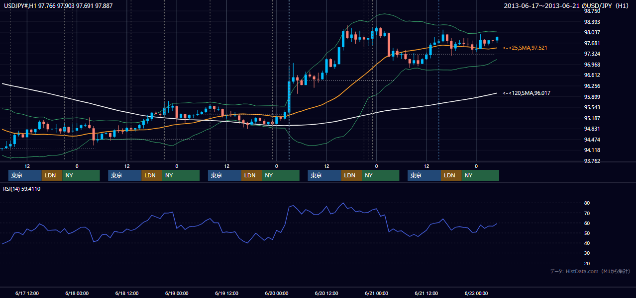 2013年6月17日（月）〜6月21日（金） USD/JPY 1時間足チャート
