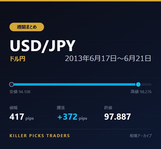 USD/JPY 2013年6月17日〜6月21日 値幅417pips