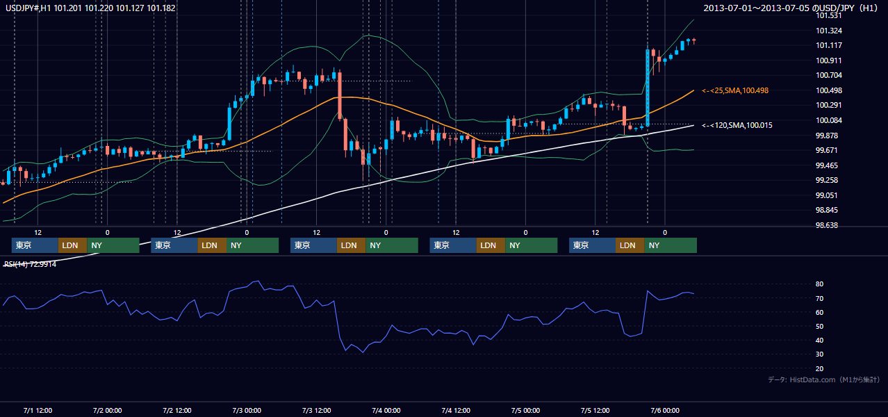 2013年7月1日(月)〜7月5日(金) USD/JPY 1時間足チャート