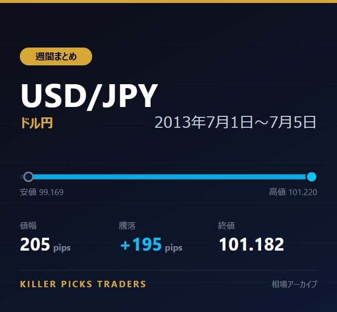 USD/JPY 2013年7月1日〜7月5日 値幅205pips