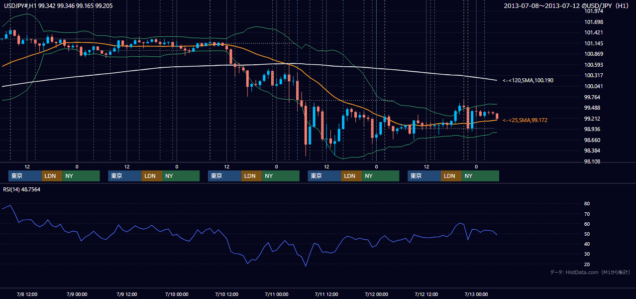 2013年7月8日（月）〜7月12日（金） USD/JPY 1時間足チャート