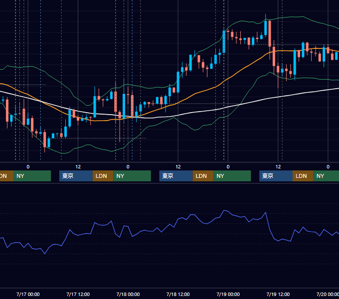 2013年7月15日〜7月19日 USD/JPY 1時間足チャート