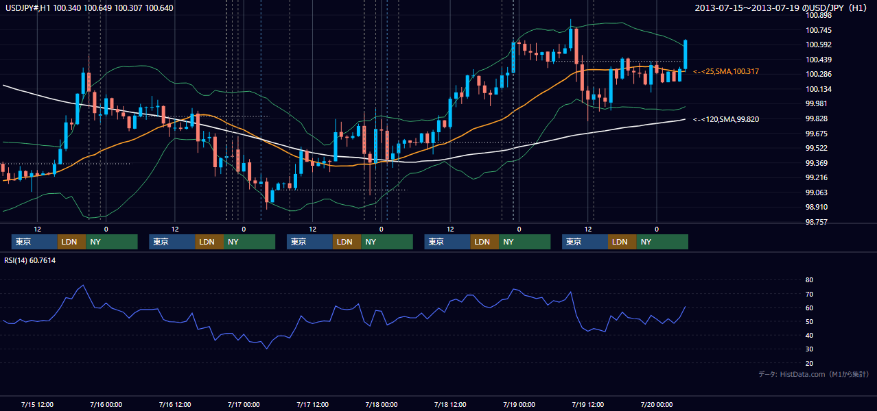 2013年7月15日（月）〜7月19日（金） USD/JPY 1時間足チャート