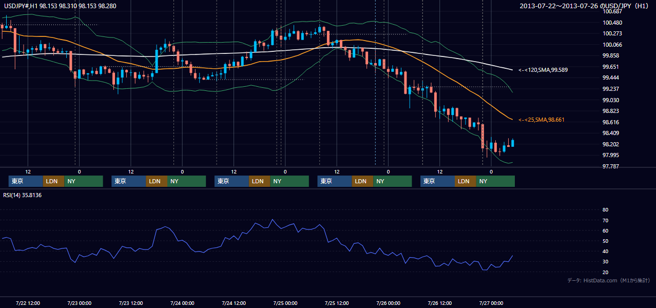 2013年7月22日(月)〜7月26日(金) USD/JPY 1時間足チャート