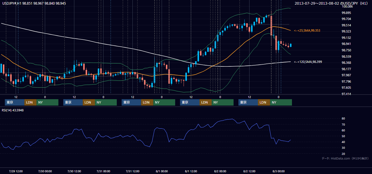 2013年7月29日(月)〜8月2日(金) USD/JPY 1時間足チャート