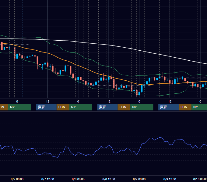 2013年8月5日〜8月9日 USD/JPY 1時間足チャート