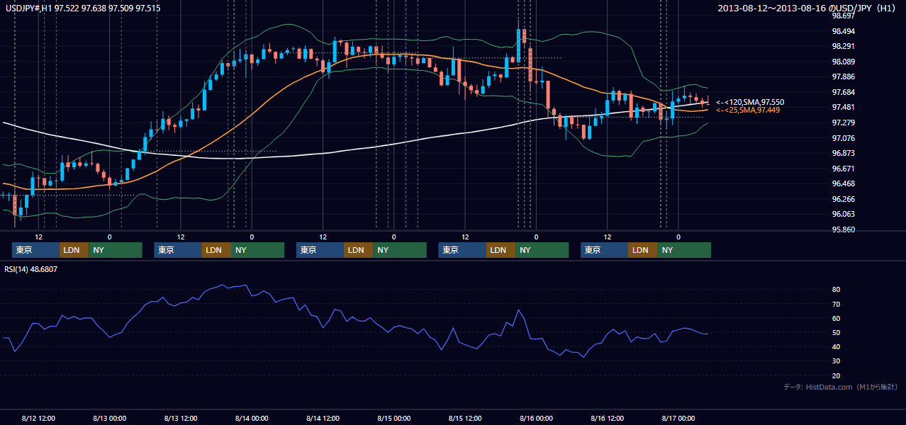 2013年8月12日（月）〜8月16日（金） USD/JPY 1時間足チャート