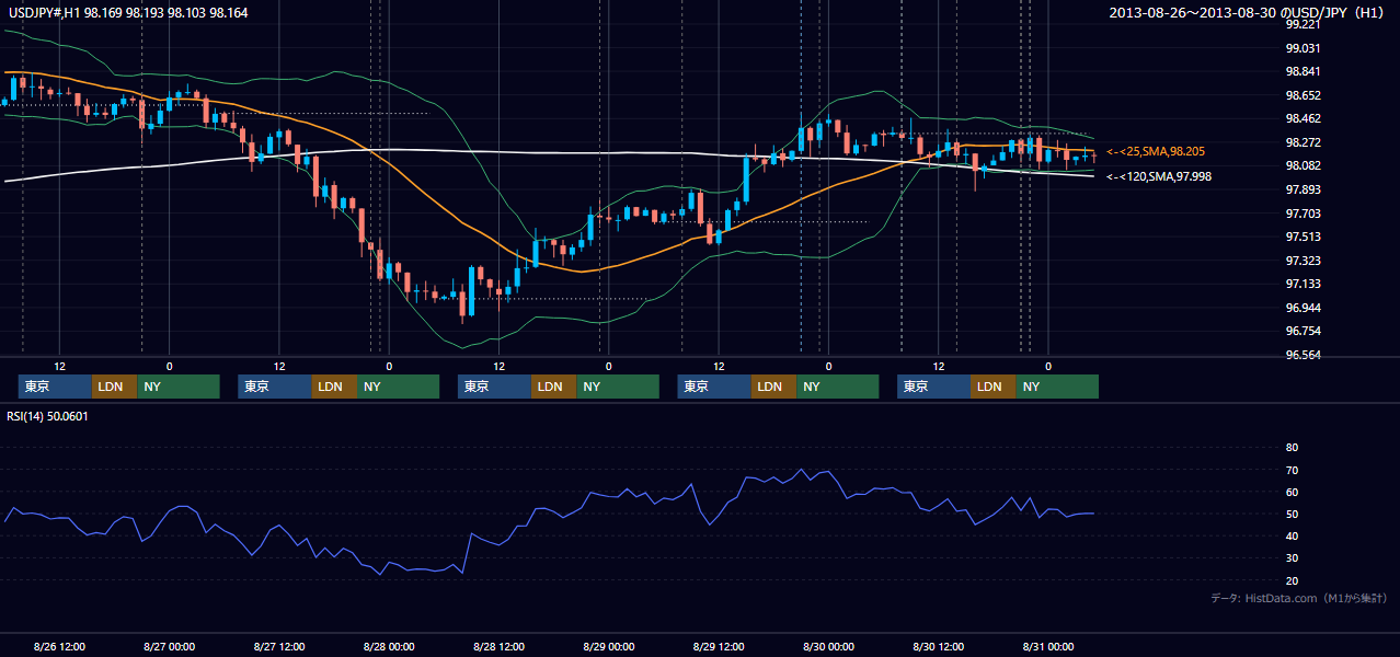 2013年8月26日（月）〜8月30日（金） USD/JPY 1時間足チャート