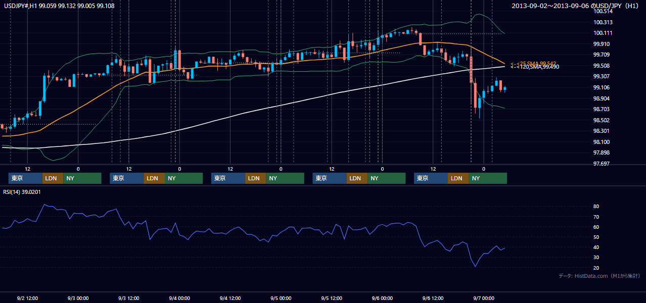 2013年9月2日(月)〜9月6日(金) USD/JPY 1時間足チャート