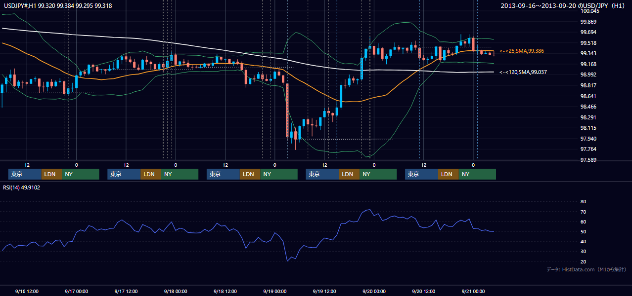 2013年9月16日（月）〜9月20日（金） USD/JPY 1時間足チャート