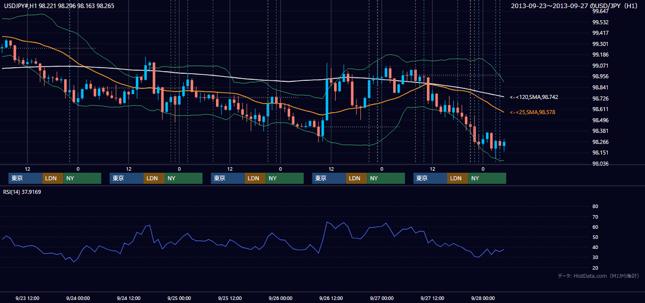 2013年9月23日(月)〜9月27日(金) USD/JPY 1時間足チャート