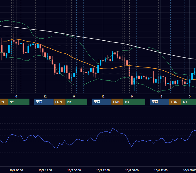 2013年9月30日〜10月4日 USD/JPY 1時間足チャート