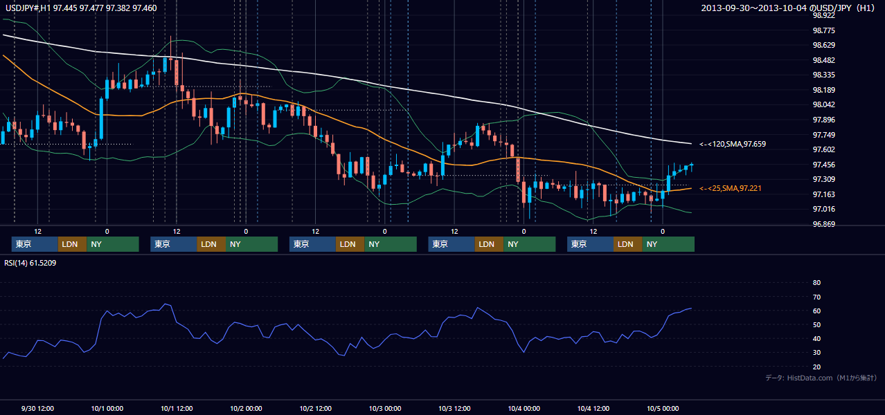 2013年9月30日（月）〜10月4日（金） USD/JPY 1時間足チャート