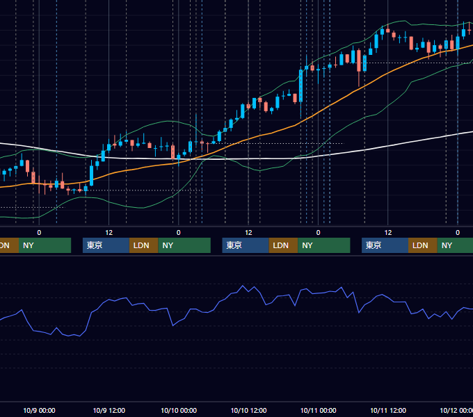 2013年10月7日〜10月11日 USD/JPY 1時間足チャート