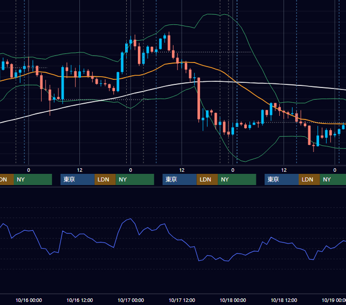 2013年10月14日〜10月18日 USD/JPY 1時間足チャート