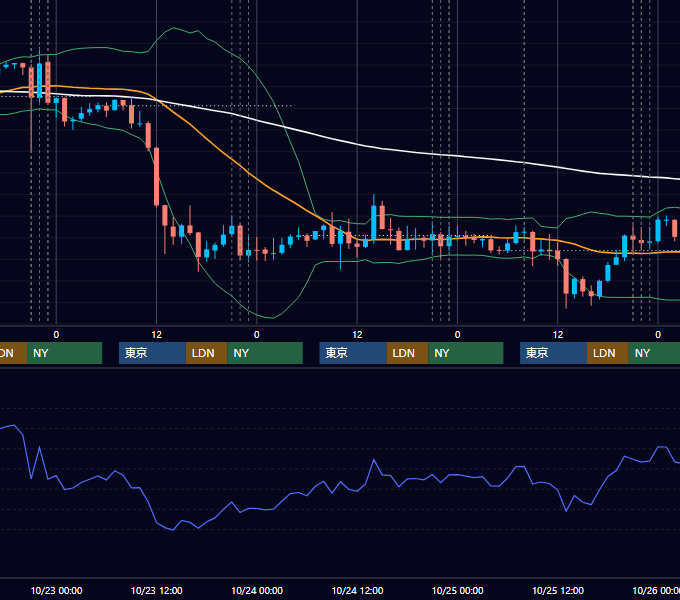 2013年10月21日〜10月25日 USD/JPY 1時間足チャート