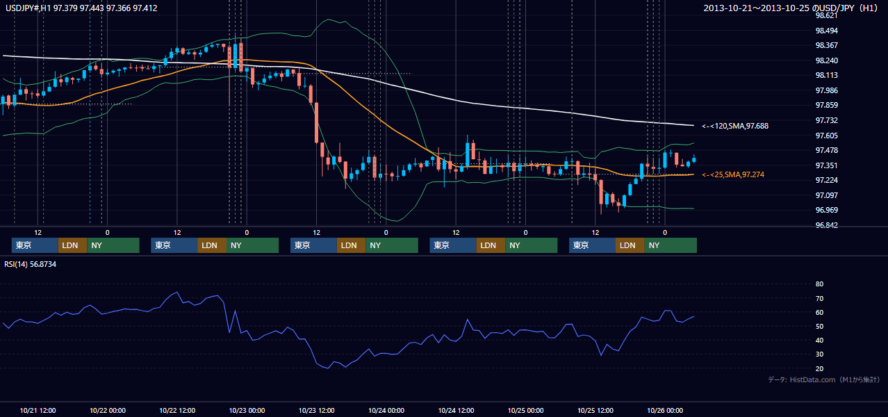 2013年10月21日(月)〜10月25日(金) USD/JPY 1時間足チャート
