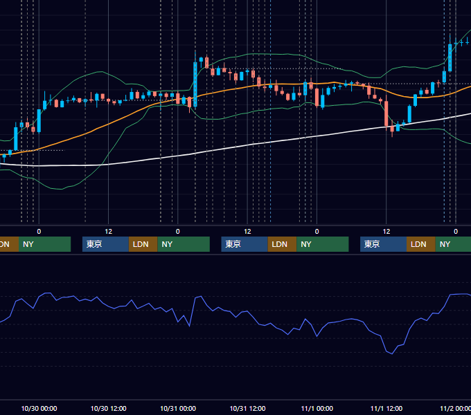 2013年10月28日〜11月1日 USD/JPY 1時間足チャート