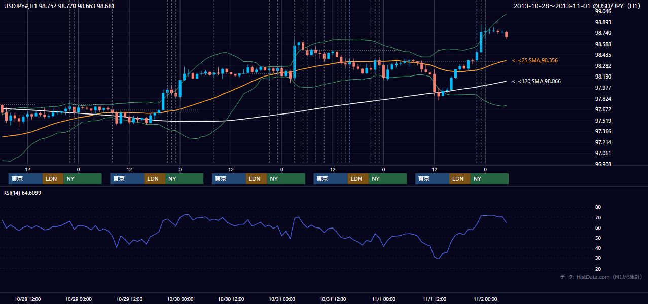 2013年10月28日（月）〜11月1日（金） USD/JPY 1時間足チャート