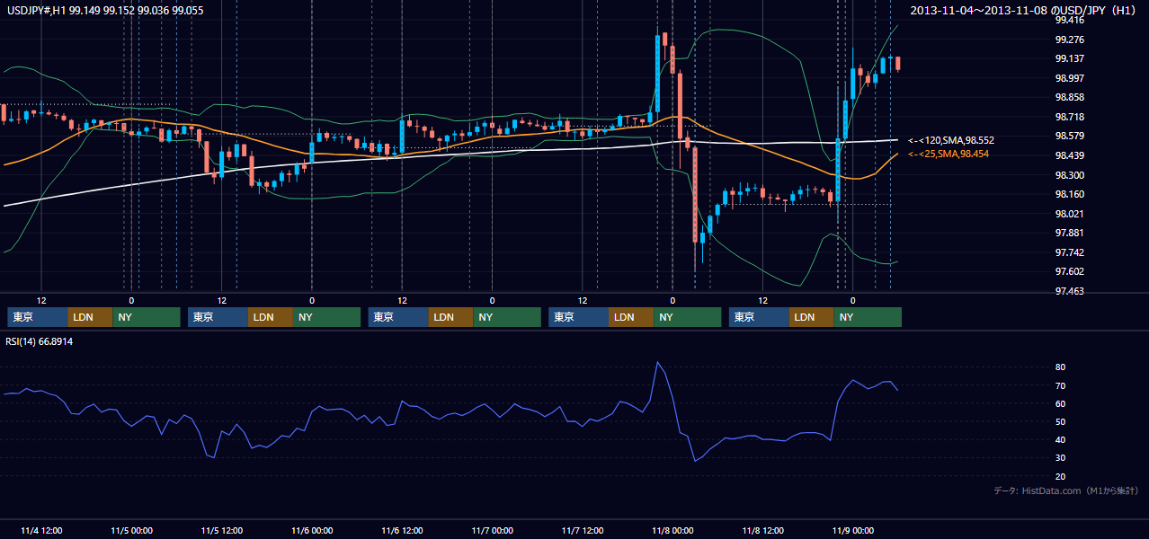 2013年11月4日(月)〜11月8日(金) USD/JPY 1時間足チャート