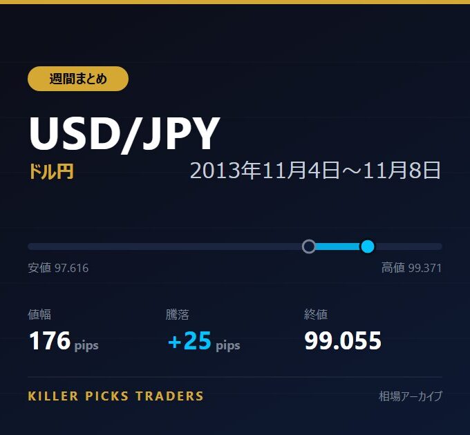 USD/JPY 2013年11月4日〜11月8日 値幅176pips