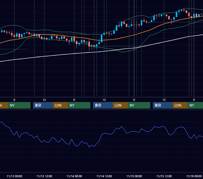 2013年11月11日〜11月15日 USD/JPY 1時間足チャート