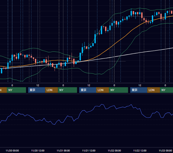 2013年11月18日〜11月22日 USD/JPY 1時間足チャート