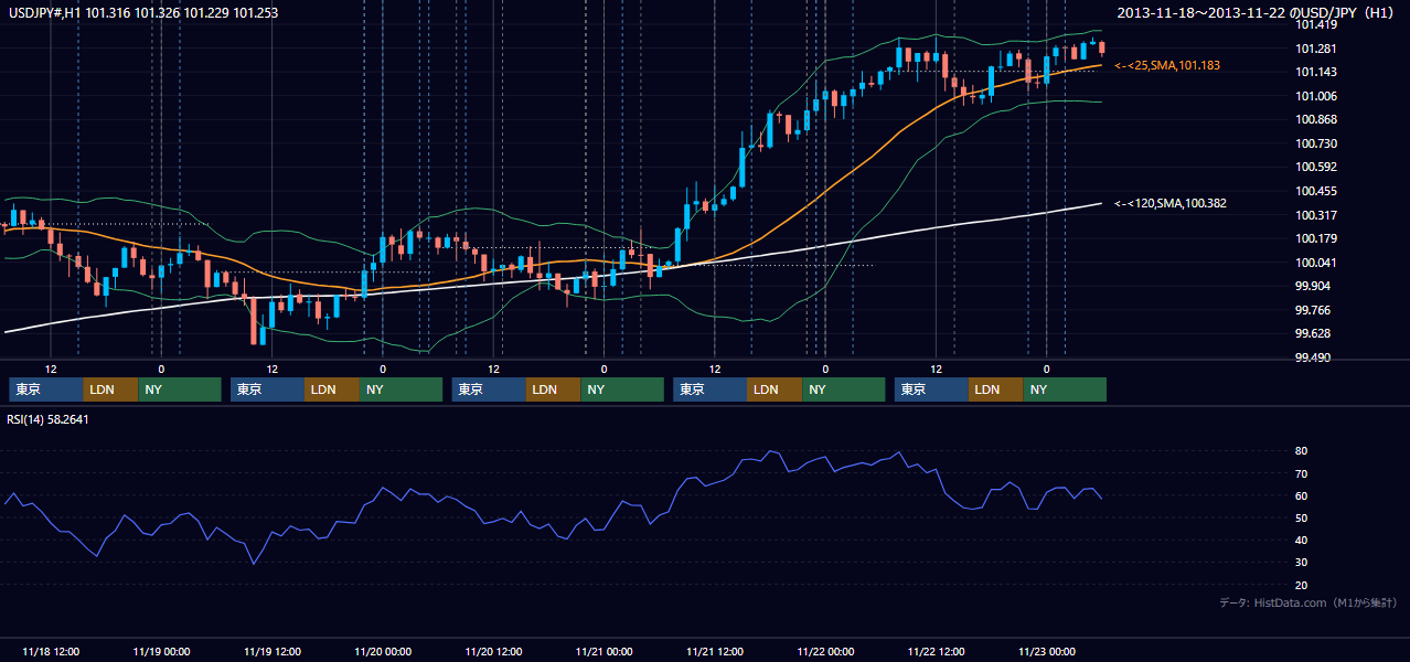 2013年11月18日(月)〜11月22日(金) USD/JPY 1時間足チャート