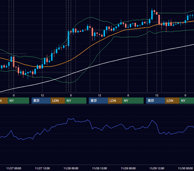 2013年11月25日〜11月29日 USD/JPY 1時間足チャート