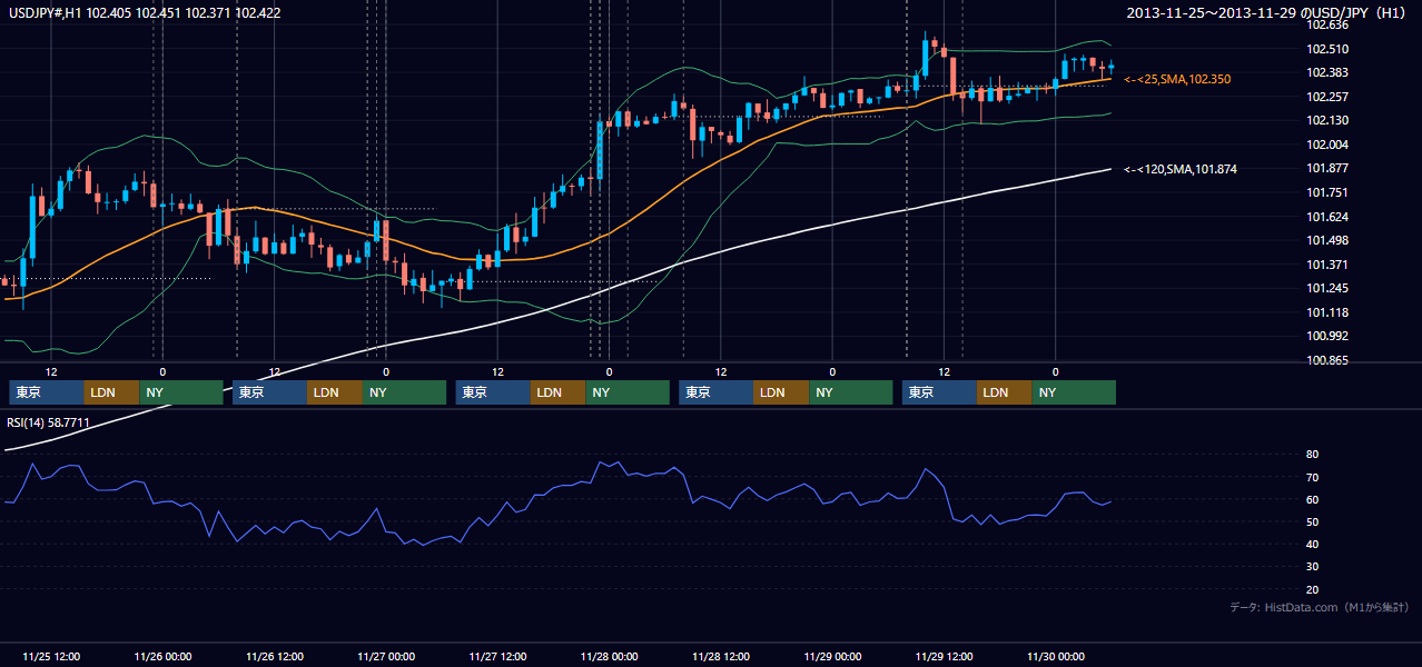 2013年11月25日（月）〜11月29日（金） USD/JPY 1時間足チャート